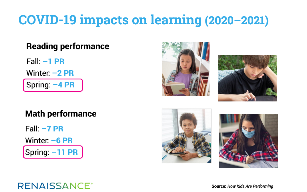 Covid impacts on learning