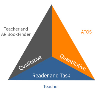 Adapted from Appendix A of the CCSS for English Language Arts and Literacy.