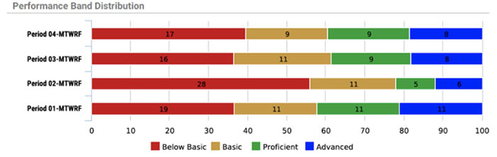 Class level assessment report