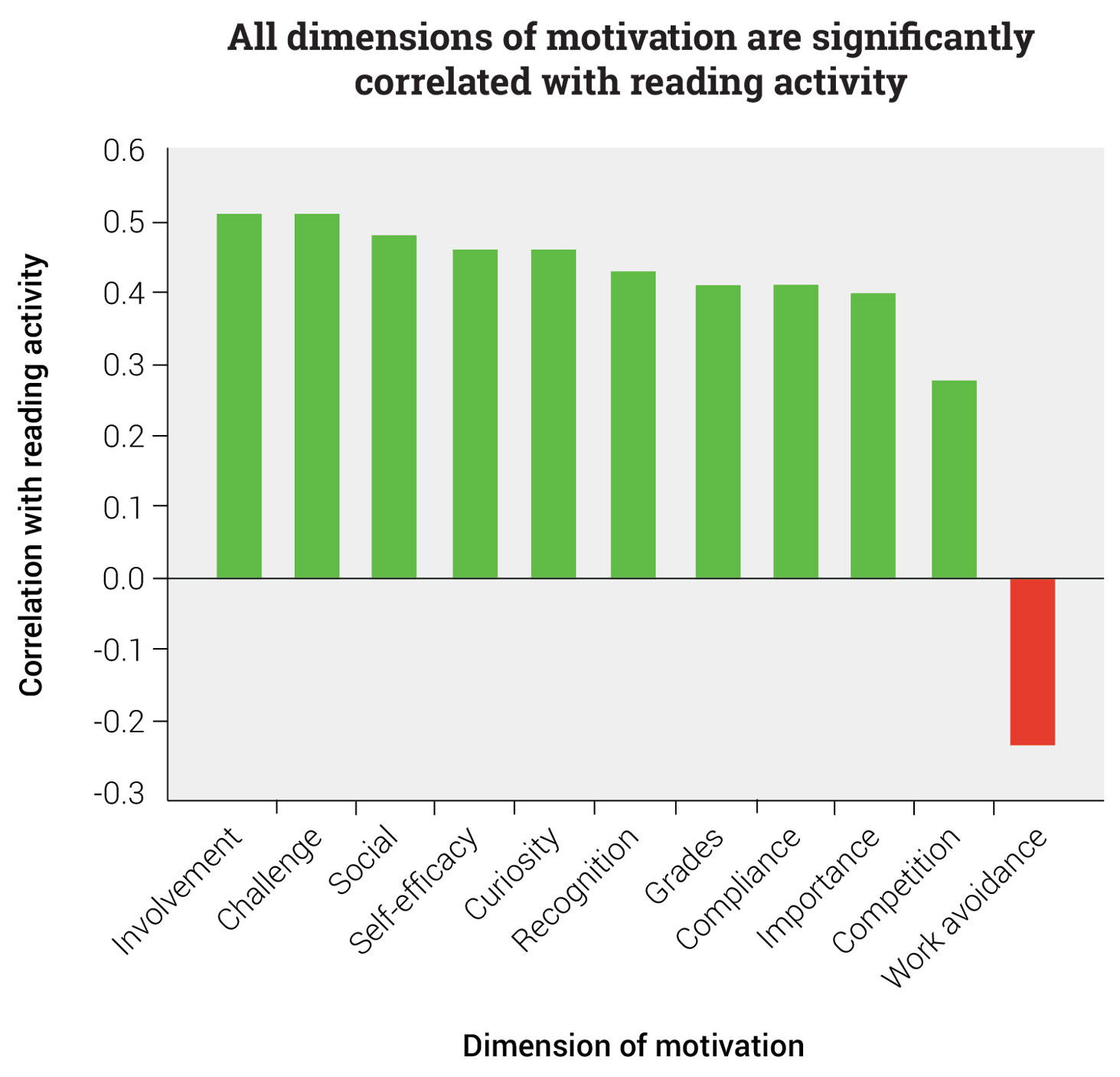 Dimensions of Reading Motivation