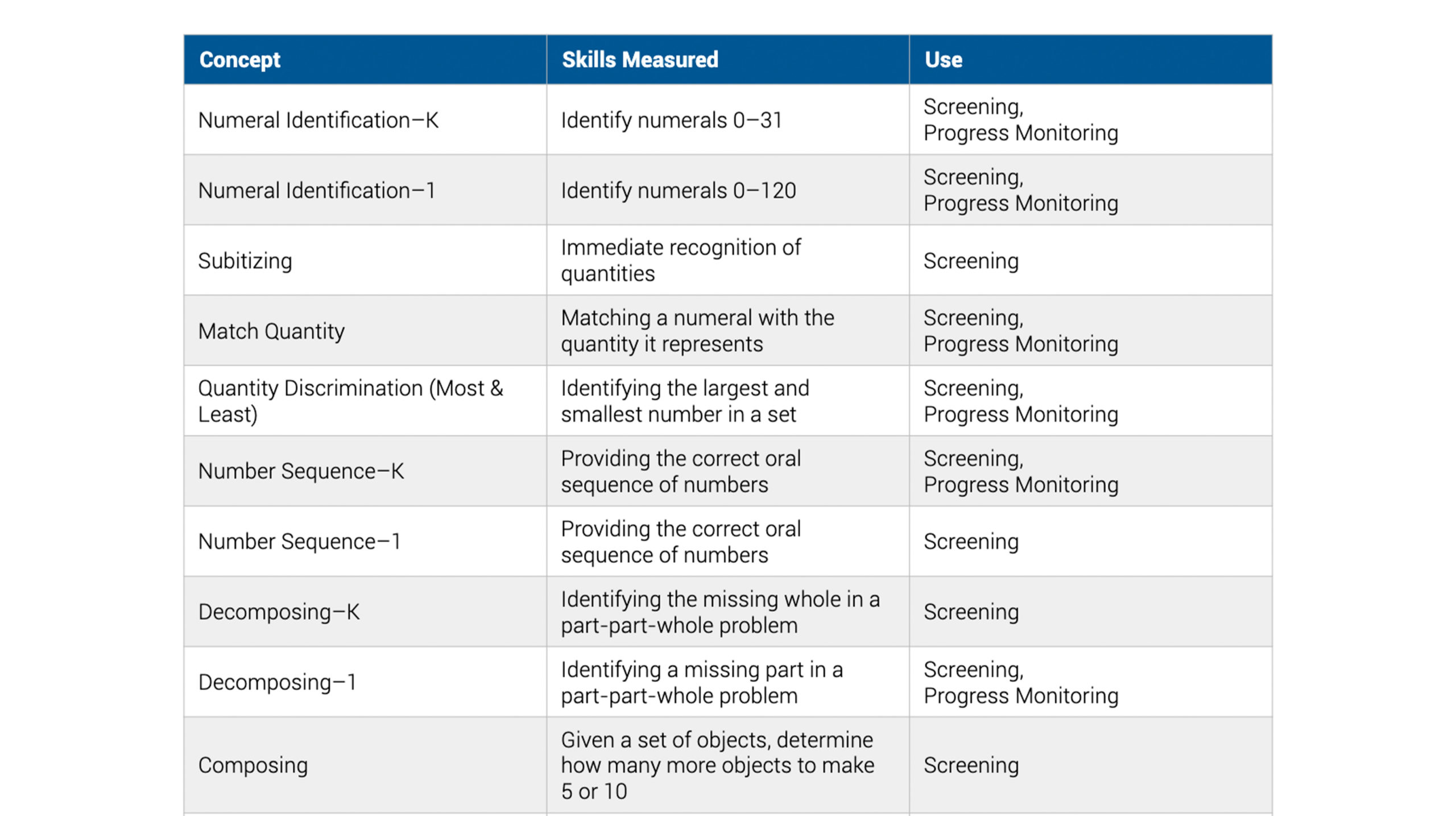 FastBridge math table screenshot