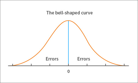 Distribution of errors