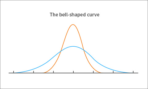  Large versus small variance