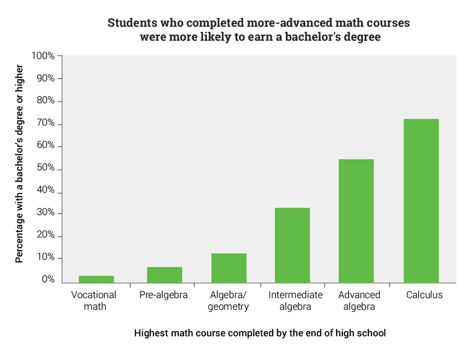 High School Math and Bachelor’s Degree