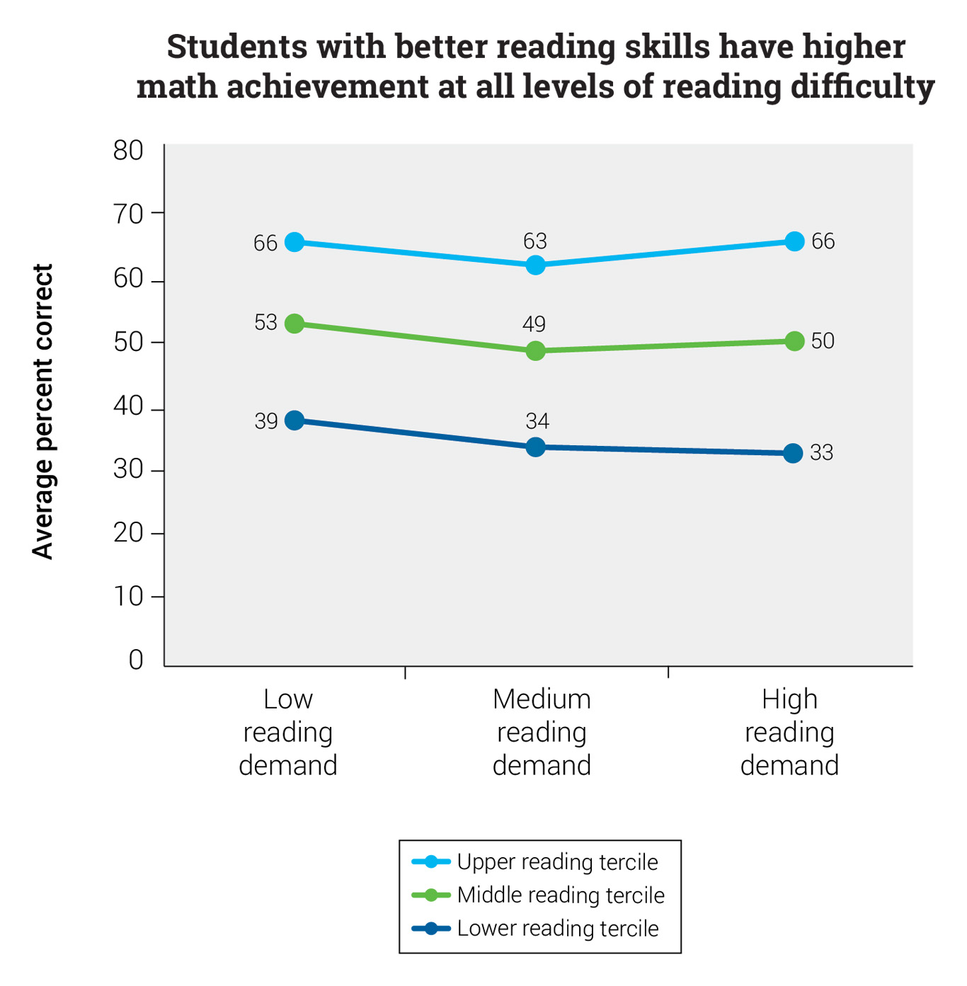 Math and Reading Difficulty