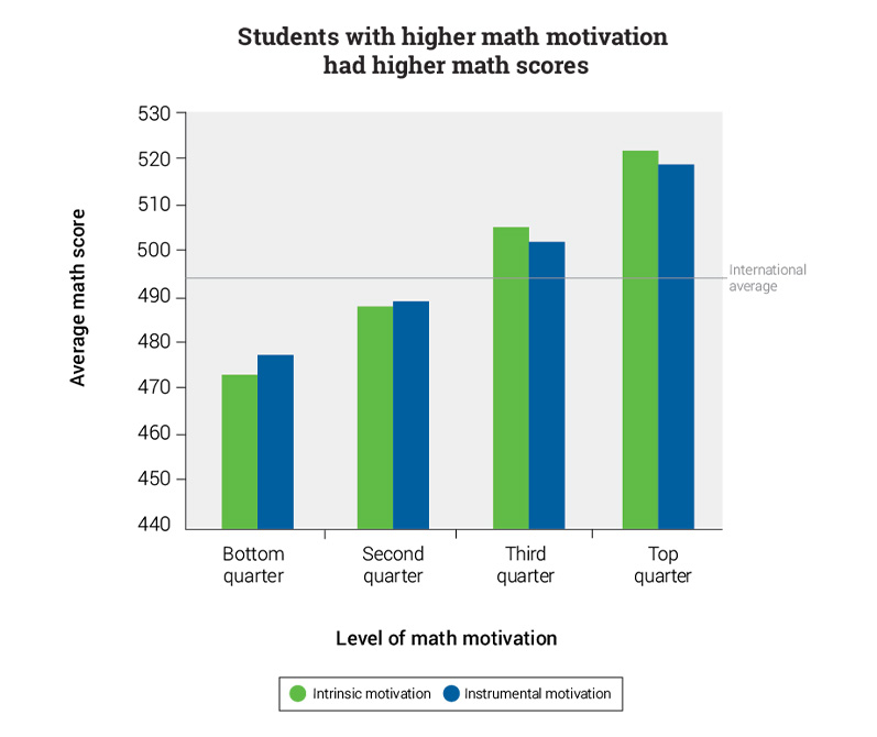 Math Motivation & Math Scores