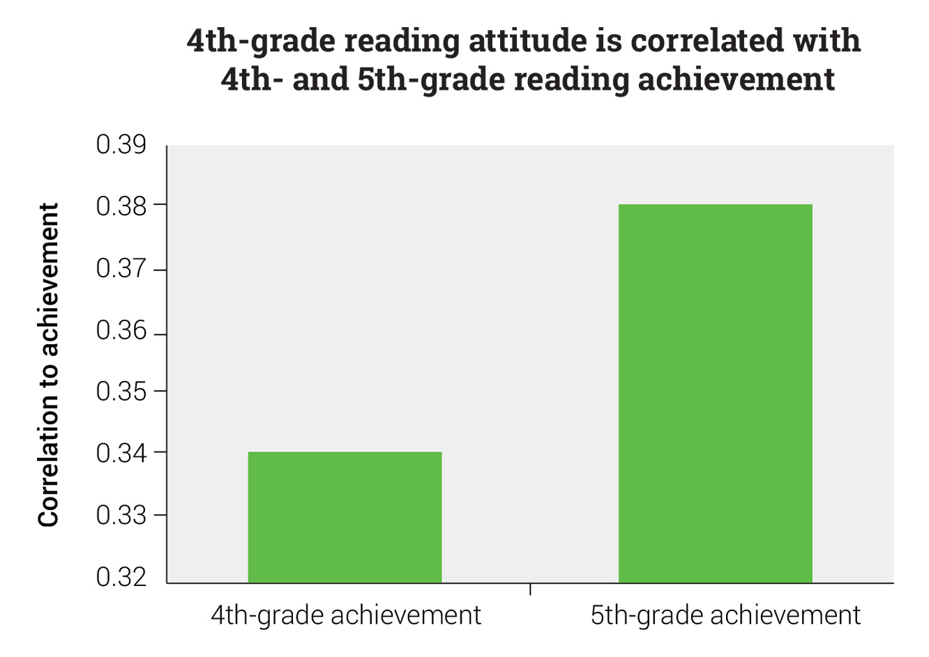 Motivation & Current Achievement