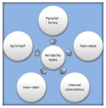 Reliability Types