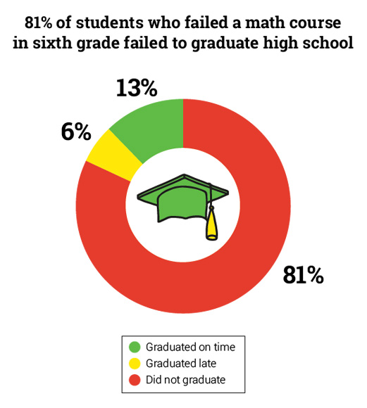 Sixth-Grade Math and Graduation