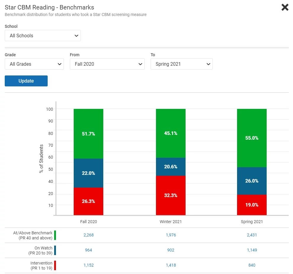 Star CBM Reading Benchmarks