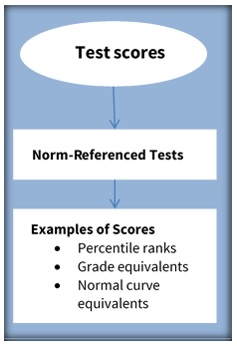 Test Scores #2