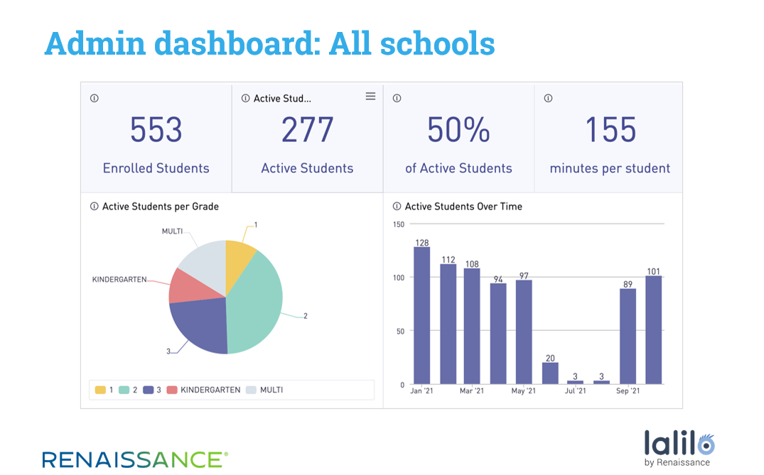 Lalilo admin dashboard