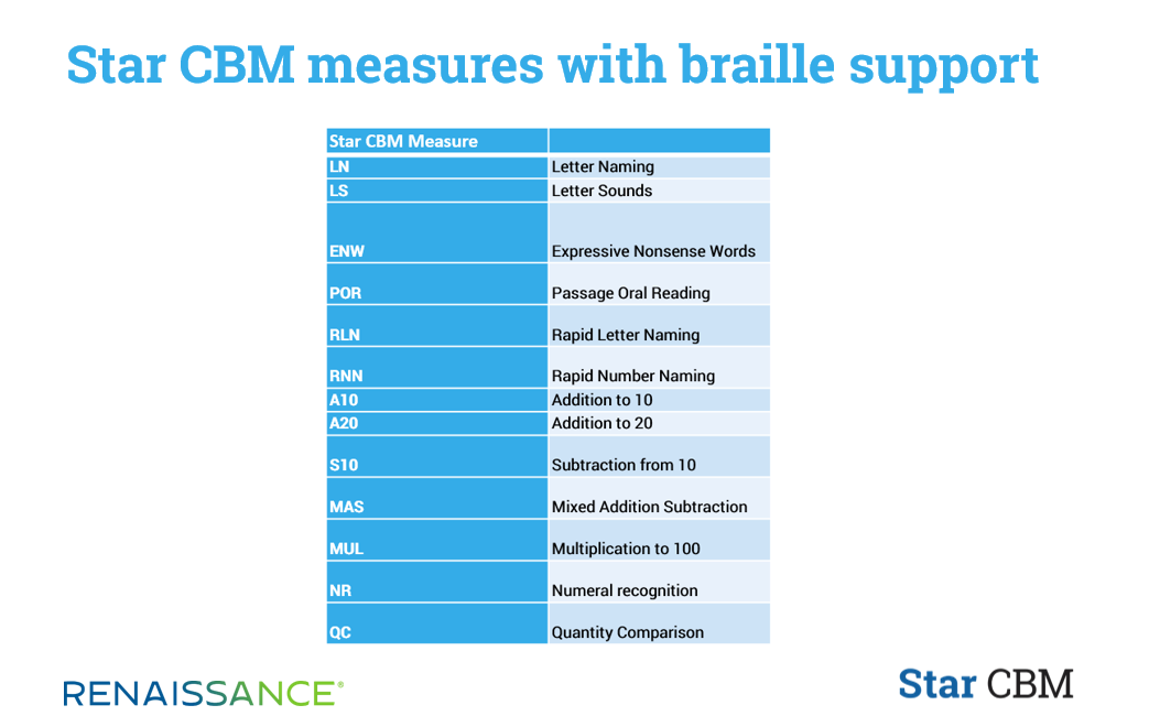 Star CBM Reading Measures with braille support