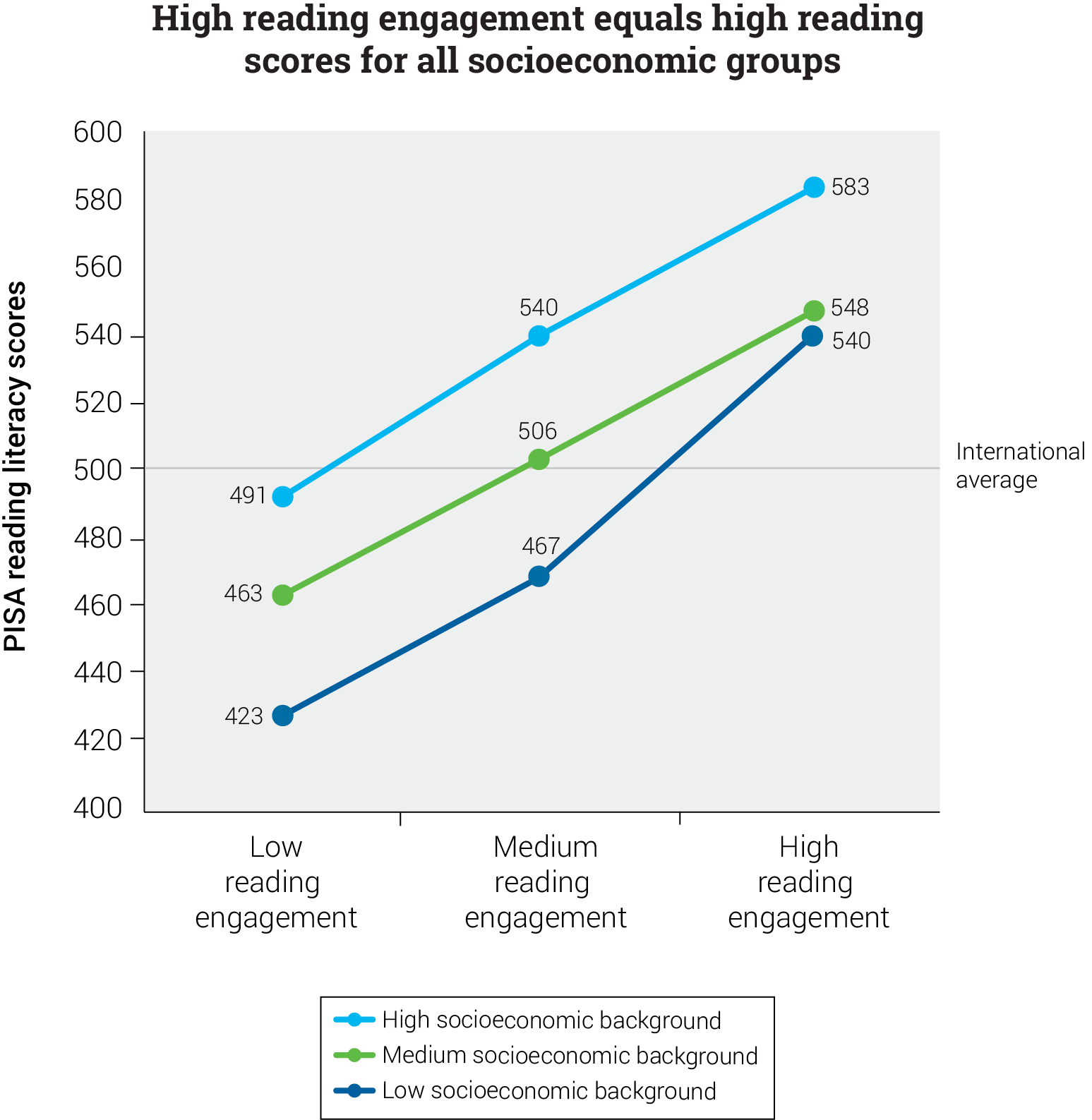 Socioeconomic Status and Reading Performance