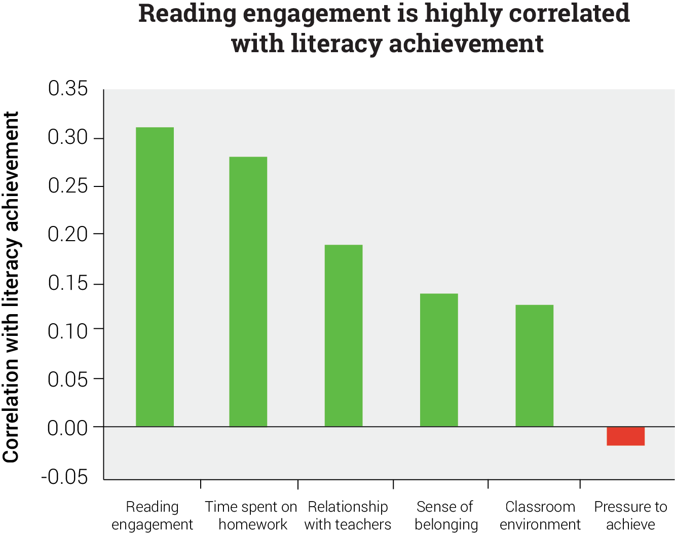 Correlation of Reading Engagement and Literacy Achievement