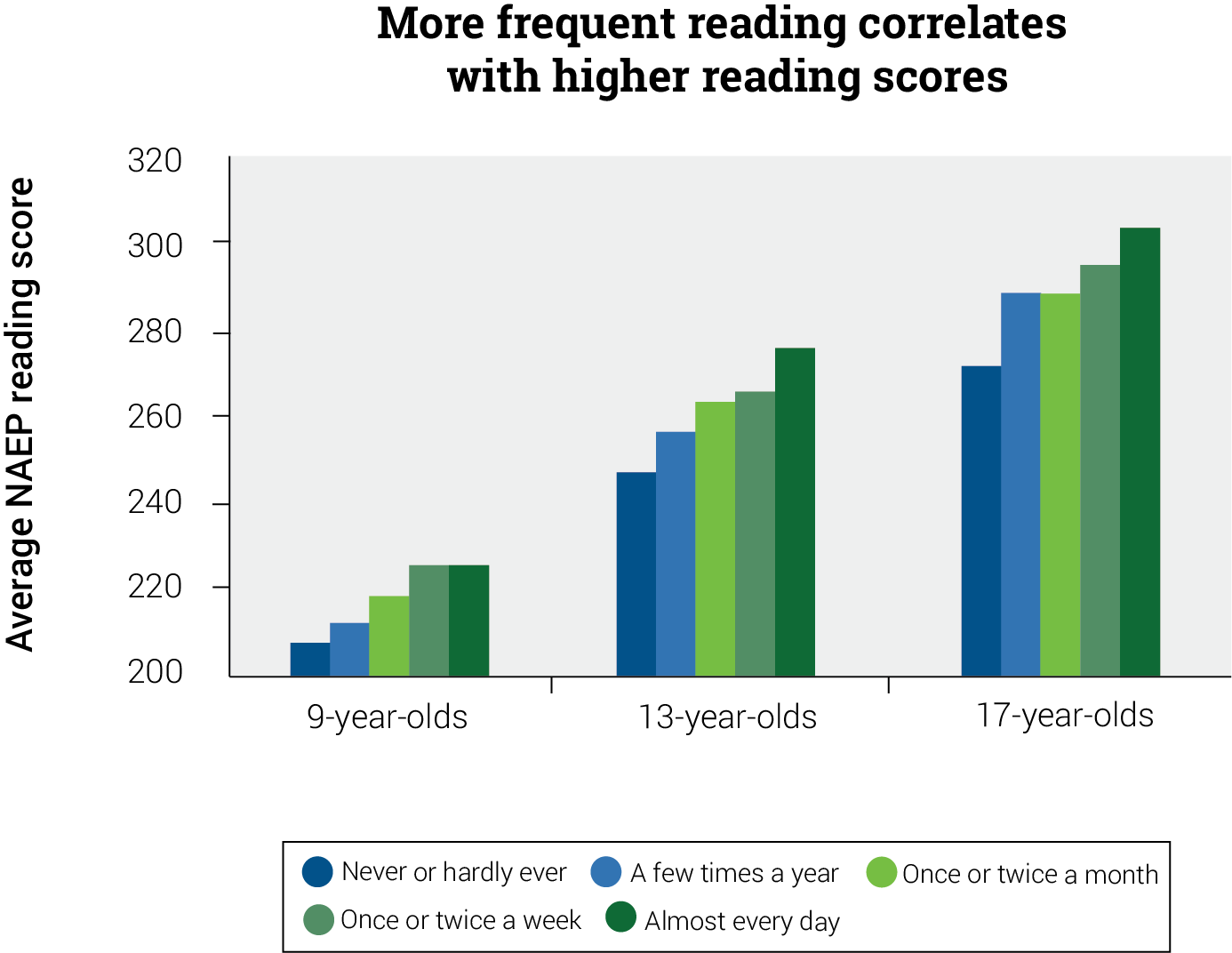 Reading Frequency and Reading Scores