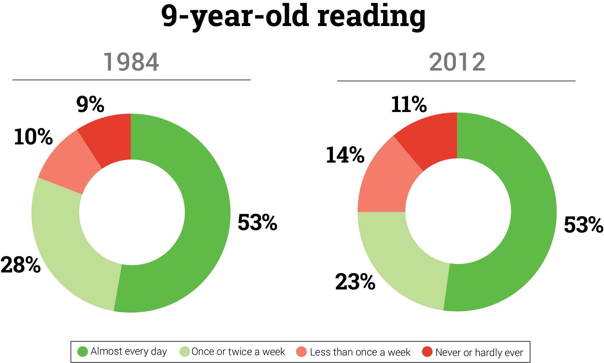 9-Year-Old Reading - 1984 vs 2012