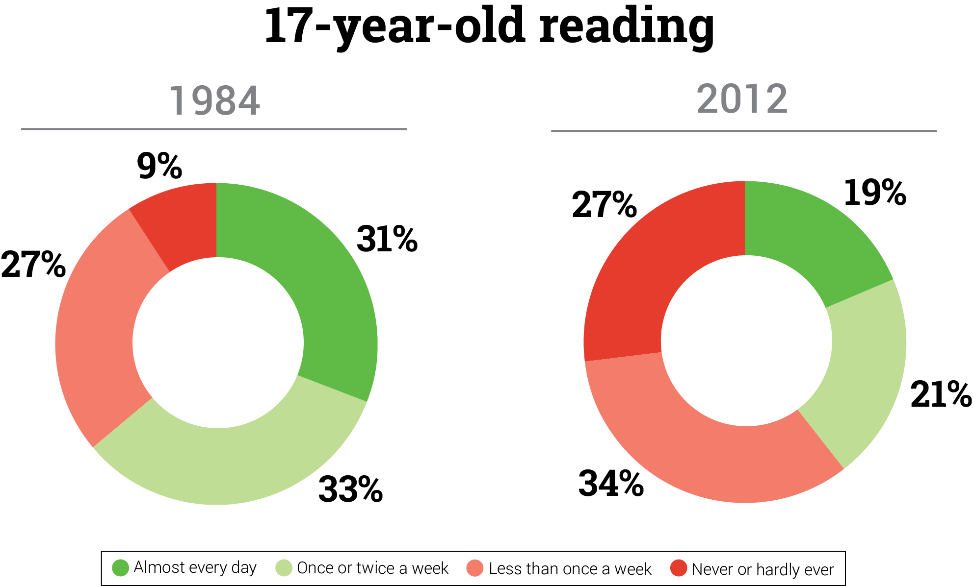 17-Year-Old Reading 1984 vs 2012