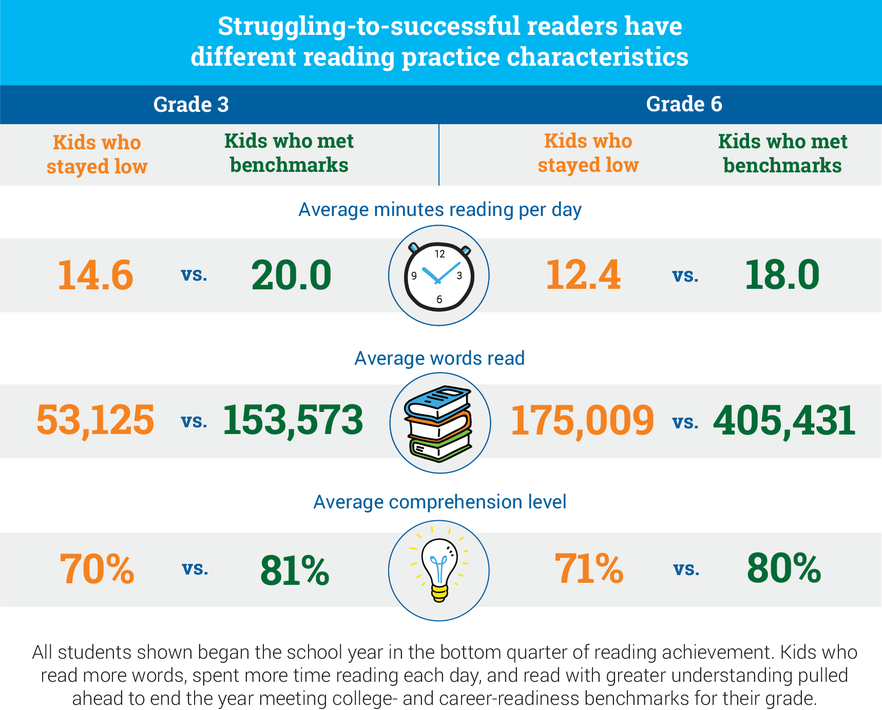 6 Minutes and Struggling Readers