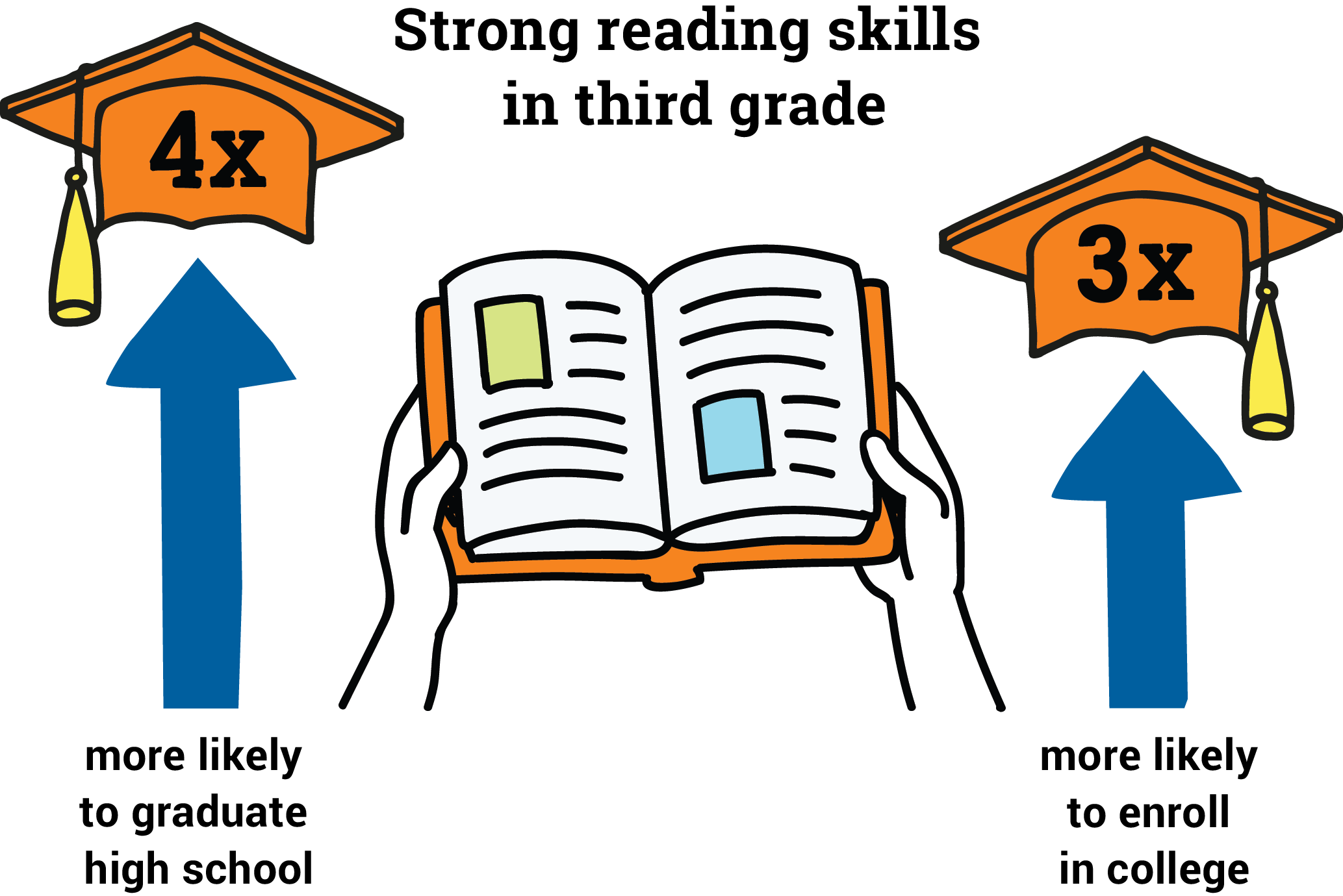 Results of Third Grade Reading Success