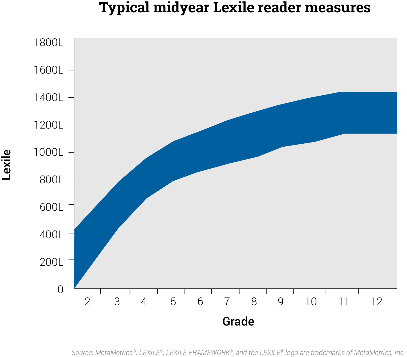 Typical Midyear Lexile Reading Measures