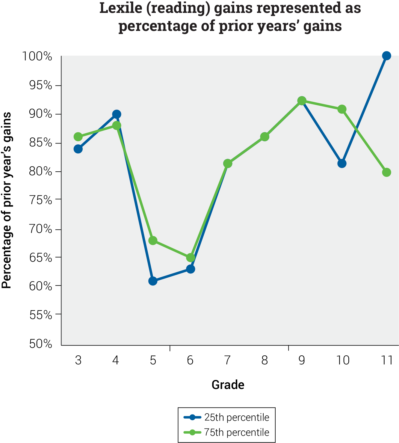 Changes in Typical Midyear Lexile Reader Measure Ranges