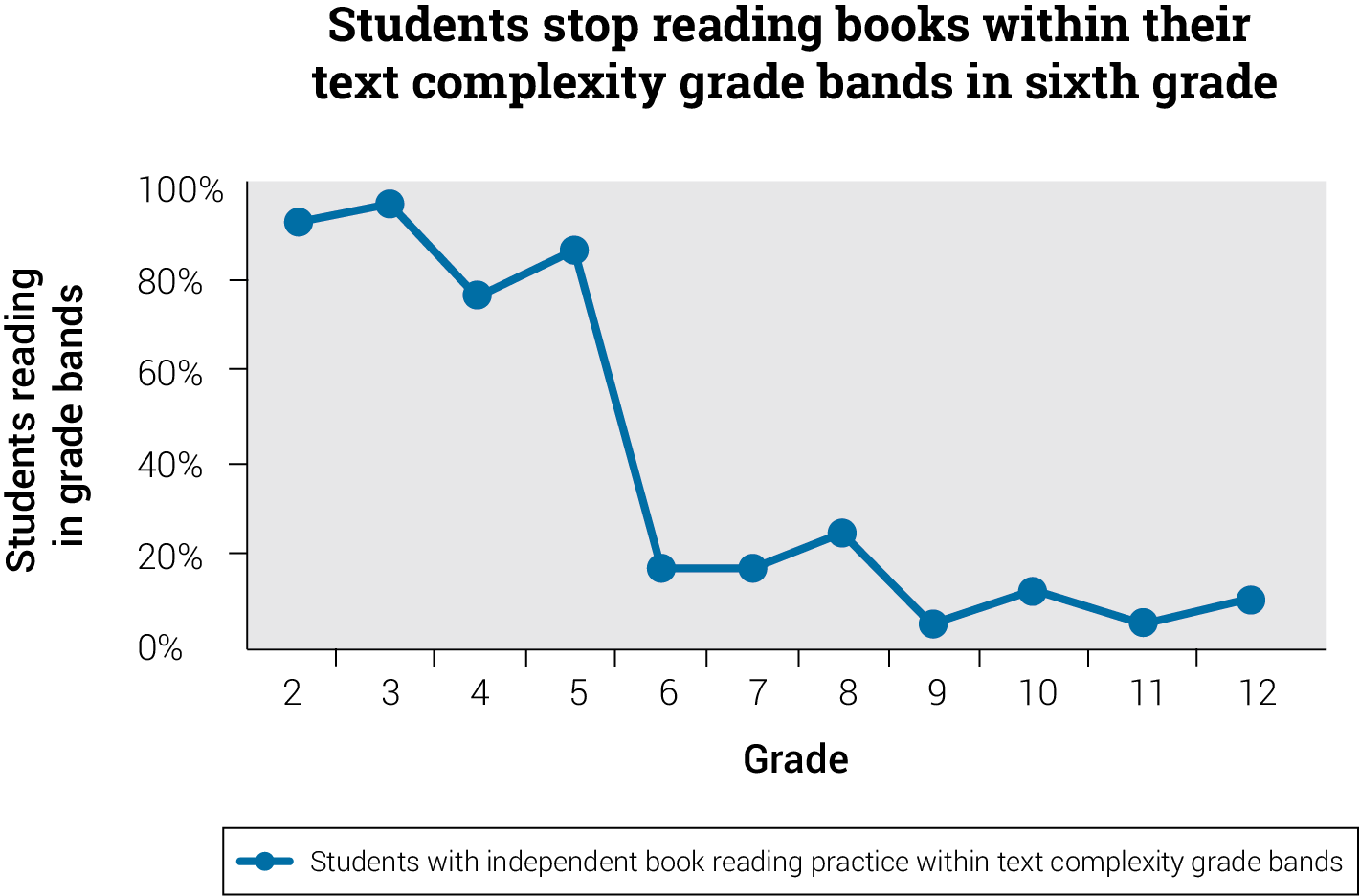 Percentage of Students Reading Books within the Text Complexity Band for their Grade