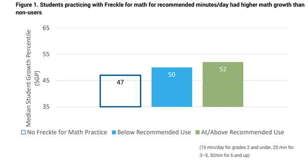 Freckle math graphic