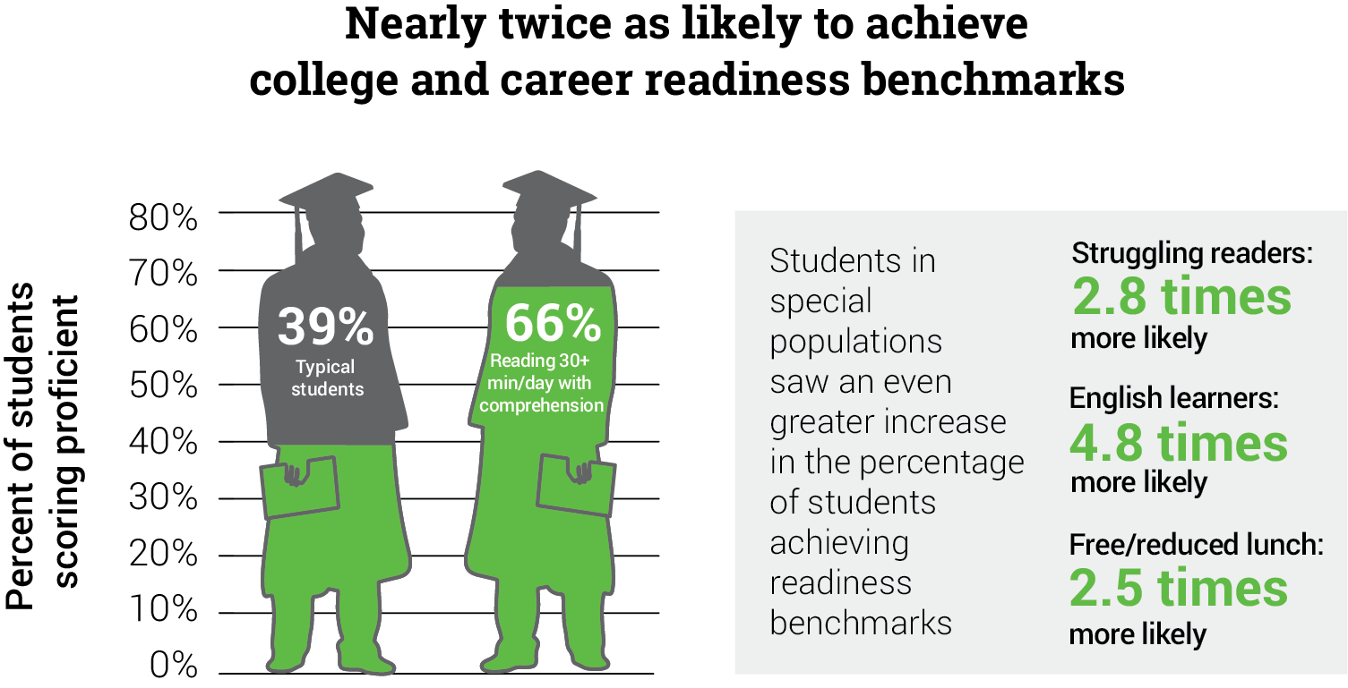 College and Career Readiness Reading