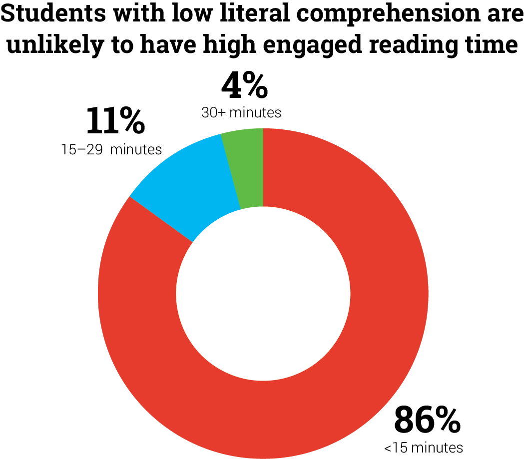 Low Comprehension and Reading Time