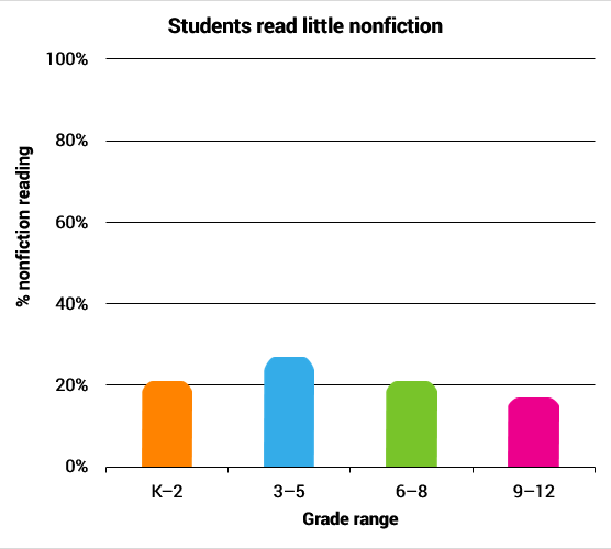 Nonfiction Graph 1